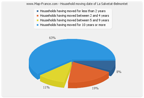 Household moving date of La Salvetat-Belmontet
